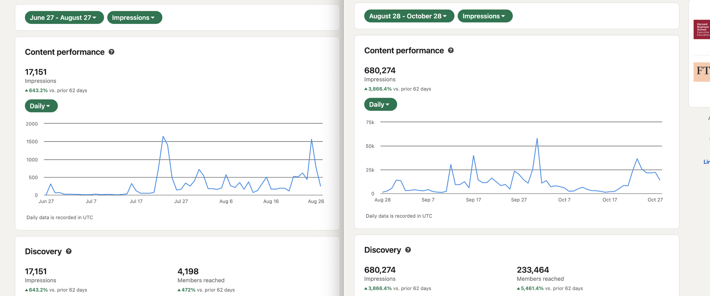 LinkedIn Analytics: Before vs After comparison showing 39.7x growth